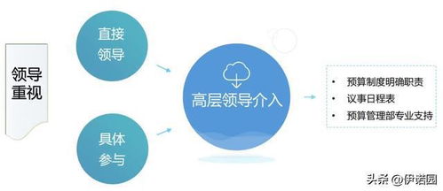 管理會計(jì) 如果進(jìn)行全面預(yù)算管理工作